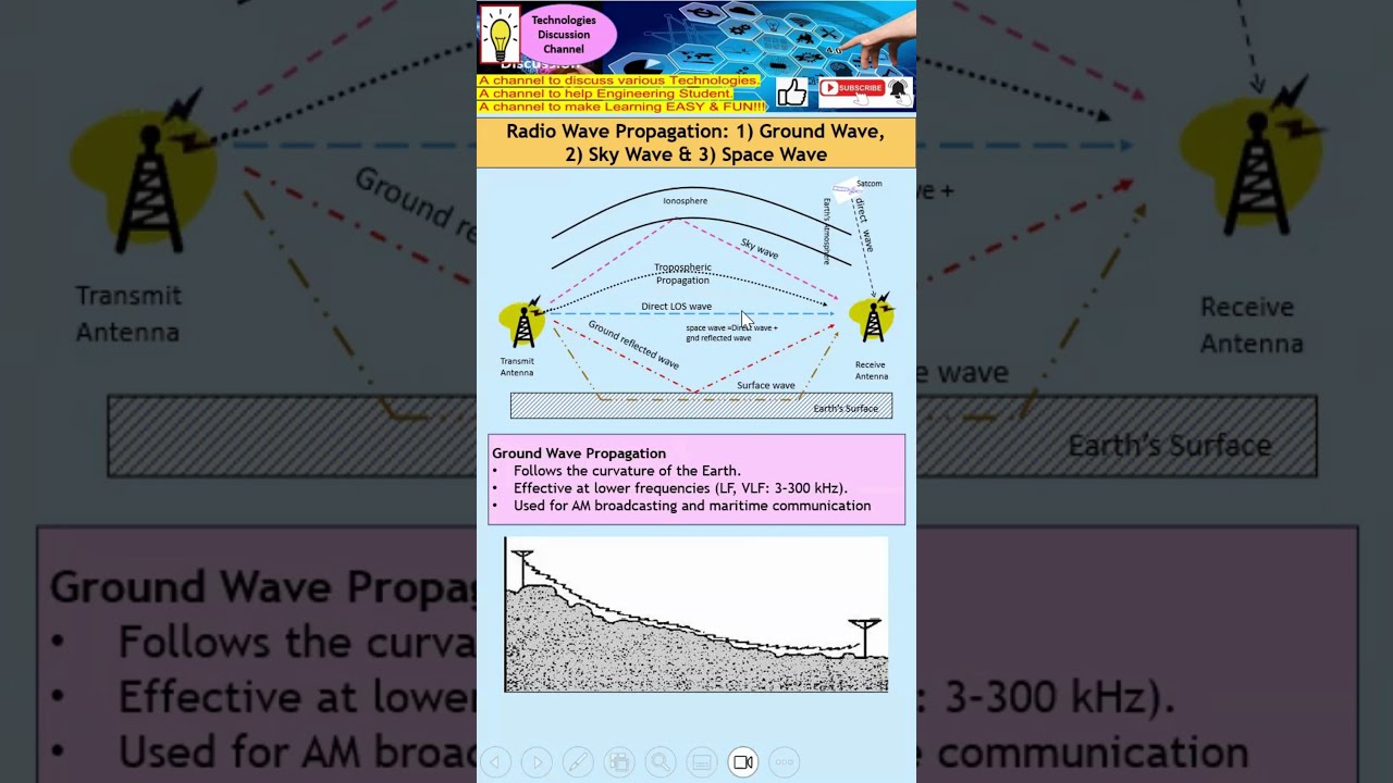 Three Types Of Radio Wave Propagation 1 Ground 2 Sky 3 Space 