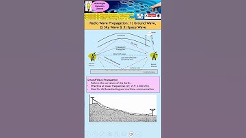 Three Types of Radio Wave Propagation: 1) Ground Wave, 2) Sky Wave & 3) Space Wave.