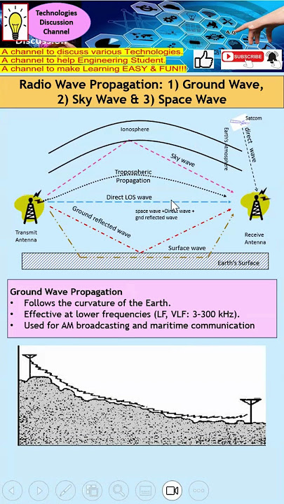 Three Types of Radio Wave Propagation: 1) Ground Wave, 2) Sky Wave & 3) Space Wave.