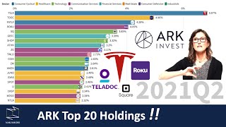 How to invest like ARK？（ARK ETF Top 20 Holdings History 2016 - 2021）