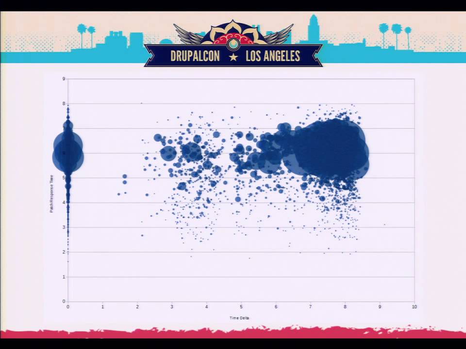 DrupalCon Los Angeles 2015: How do we encourage repeat contributions to ...