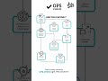 OpsCheck video | By MFS | #digitalmarketing #content #shorts #shortvideo