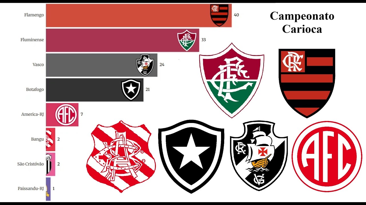 Campeões do Campeonato Carioca (1906-2026)
