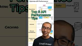 Top 5 API Performance Tips #javascript #python #web #coding #programming screenshot 5