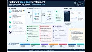 Best Tech Stack for 2026! React, Supabase & AI se App Kaise Banayein