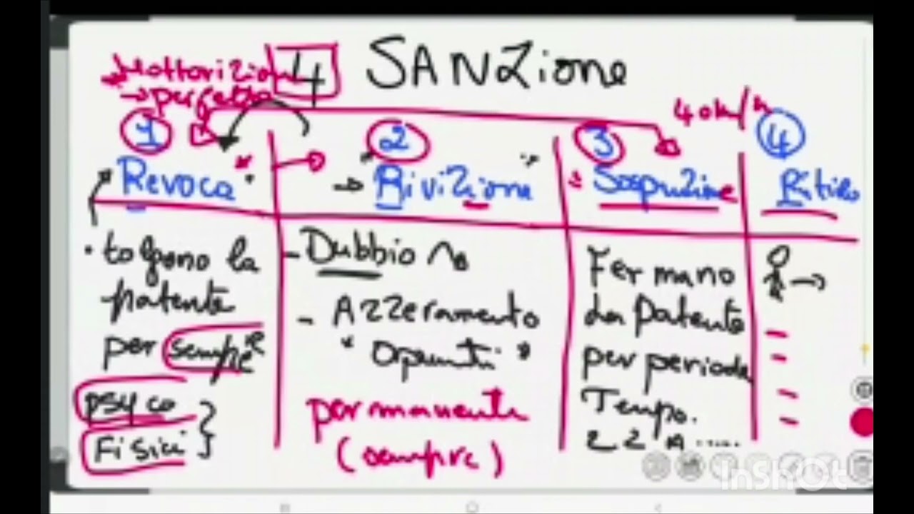 Sanzioni sulla Patente 💢Ritiro💢Revoca💢Revisione💢Sospensione شرح أكثر من مبسط من أستاذة متمكنة⚠️شرح💯