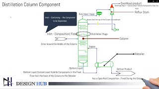 Distillation Column Design Series -01 | What is Distillation & Distillation column component