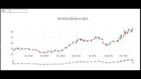 Stock Prices Candlestick Chart with Plotly