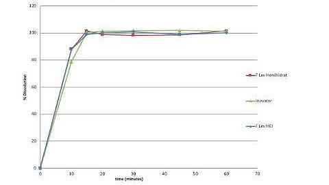 Formulation, Comparison of Dissolution and Bioequivalent Testing