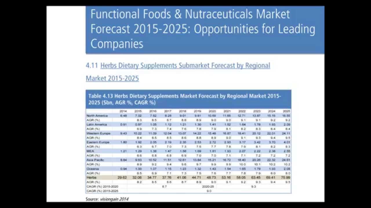 dietary supplements and functional foods