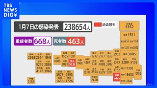 新型コロナ　全国の新規感染者23万8654人、死者463人 2日連続で過去最多に｜TBS NEWS DIG