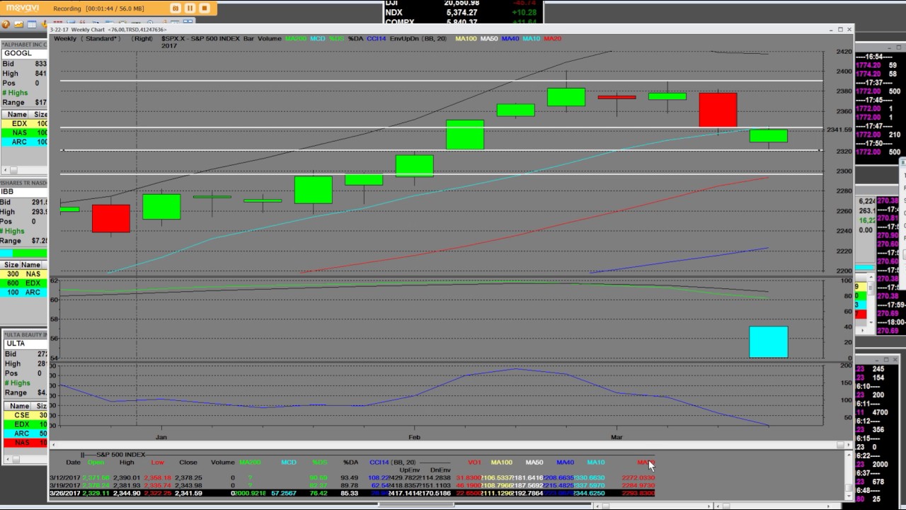 S&P 500 INDEX 10 WEEKLY MOVING AVERAGE CHART REVERSAL - YouTube
