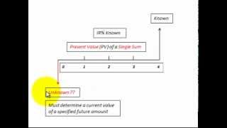 Present Value And Future Value (Defined, Calculated Based On Loan Amortization)