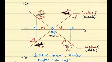 Basics of Longitudinal Static Stability of an Airplane
