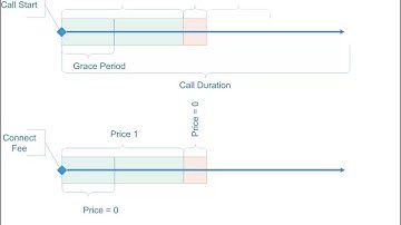 Setting Call Price