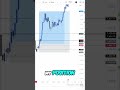 Master Your Trades: Profit Taking & Stop Loss Secrets! #shorts