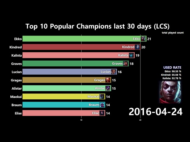 LCS 기간별 가장 많이 사용된 챔피언