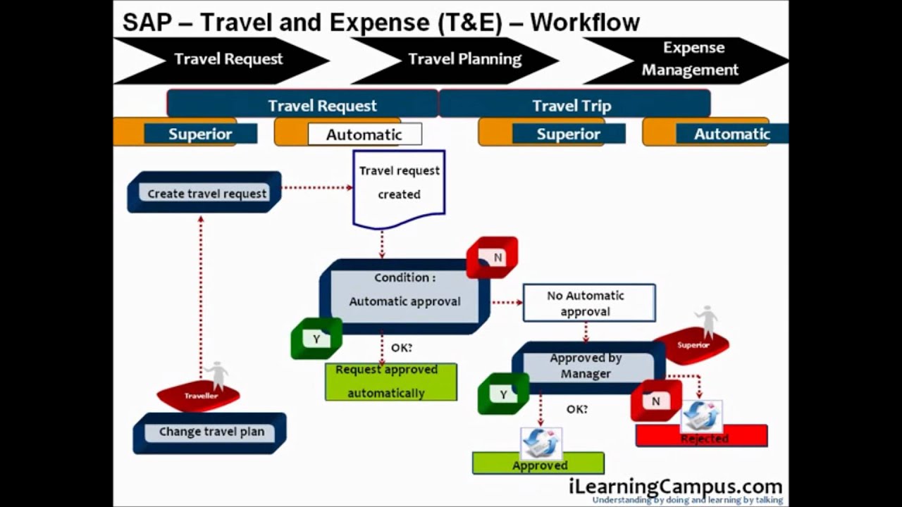 travel management in sap configuration