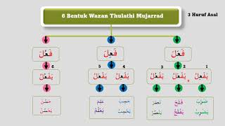 تصريف الفعل المضارع