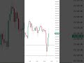 Nas100 CRT 4H Live Trade Execitation | How To Take Confirm Entry In ! minute | #nas100  #trading
