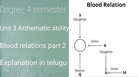 Degree 4 semester unit3 Arthematic ability || Blood relations part 2 explanation in telugu