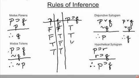 Basic Rules of Inference