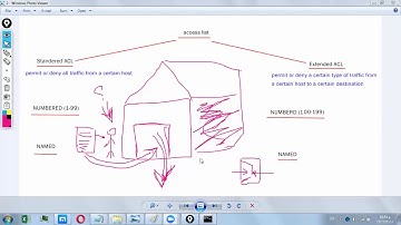 LEC-26 CCNA Routing and Switching 200-125(Access Control List ACL Video -1- )By Dana R.Sadik