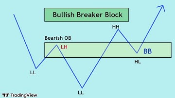 สไนสอนทำความรู้จัก Bullish Breaker Block  กับดักกราฟที่กลายเป็นโอกาสทองครับ :)