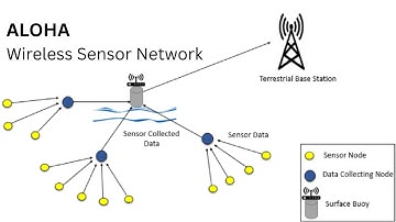 1.3a ALOHA | Random Assignment Protocols | Wireless Sensor Network