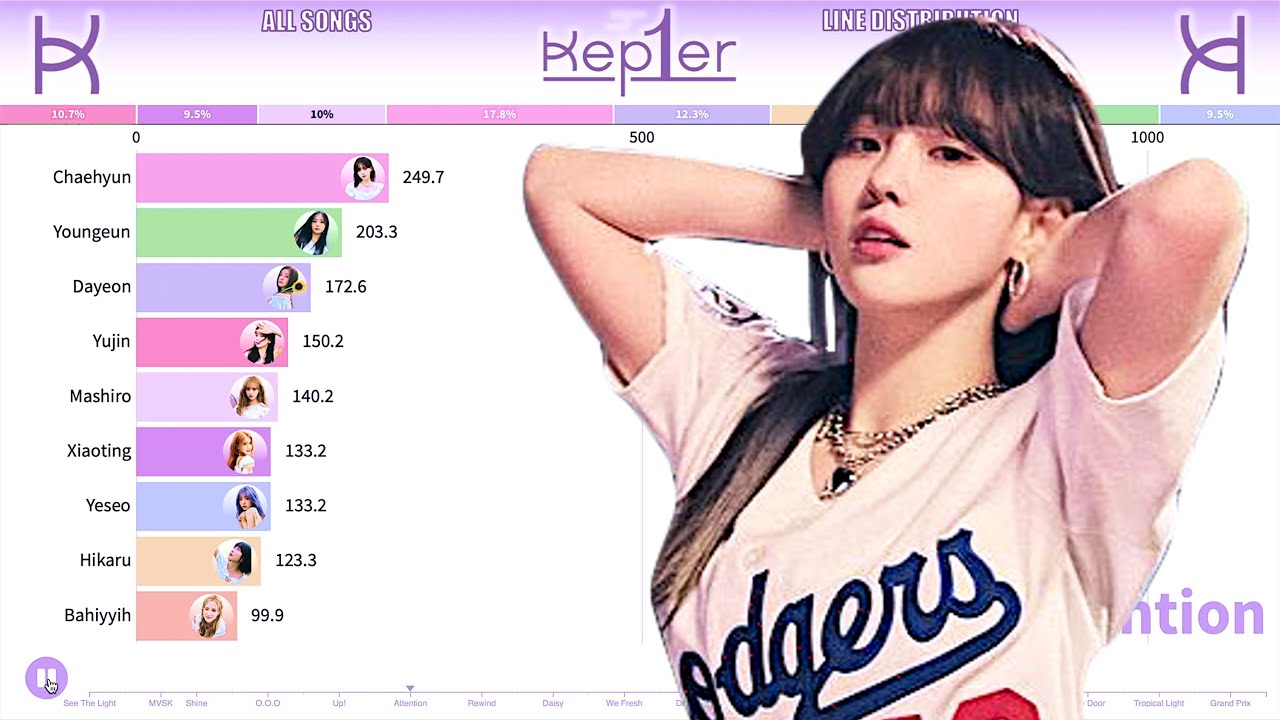 KEP1ER ~ All Songs Line Distribution [from WA DA DA to GRAND