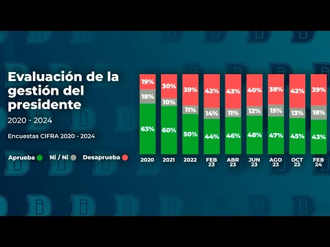 Nuevos datos de Cifra sobre la aprobación de la gestión presidencial