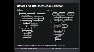 2014 LLVM Developers’ Meeting: “Building an LLVM Backend ”