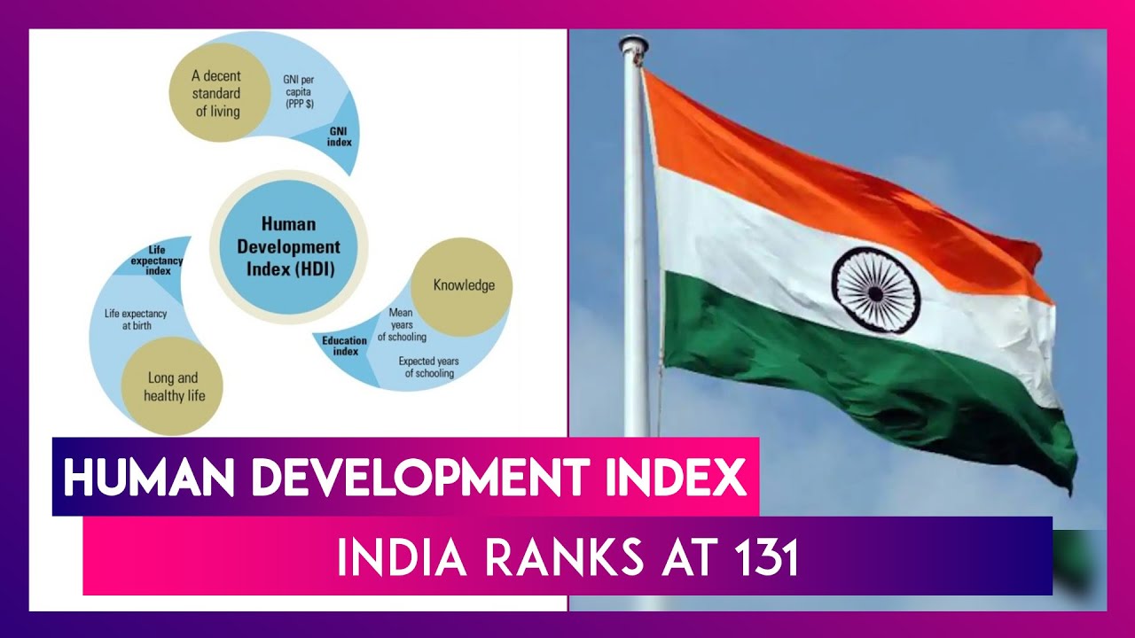 Human Development Index India Ranks At 131, Slips Two Points, Ranks Low On Gender Equality