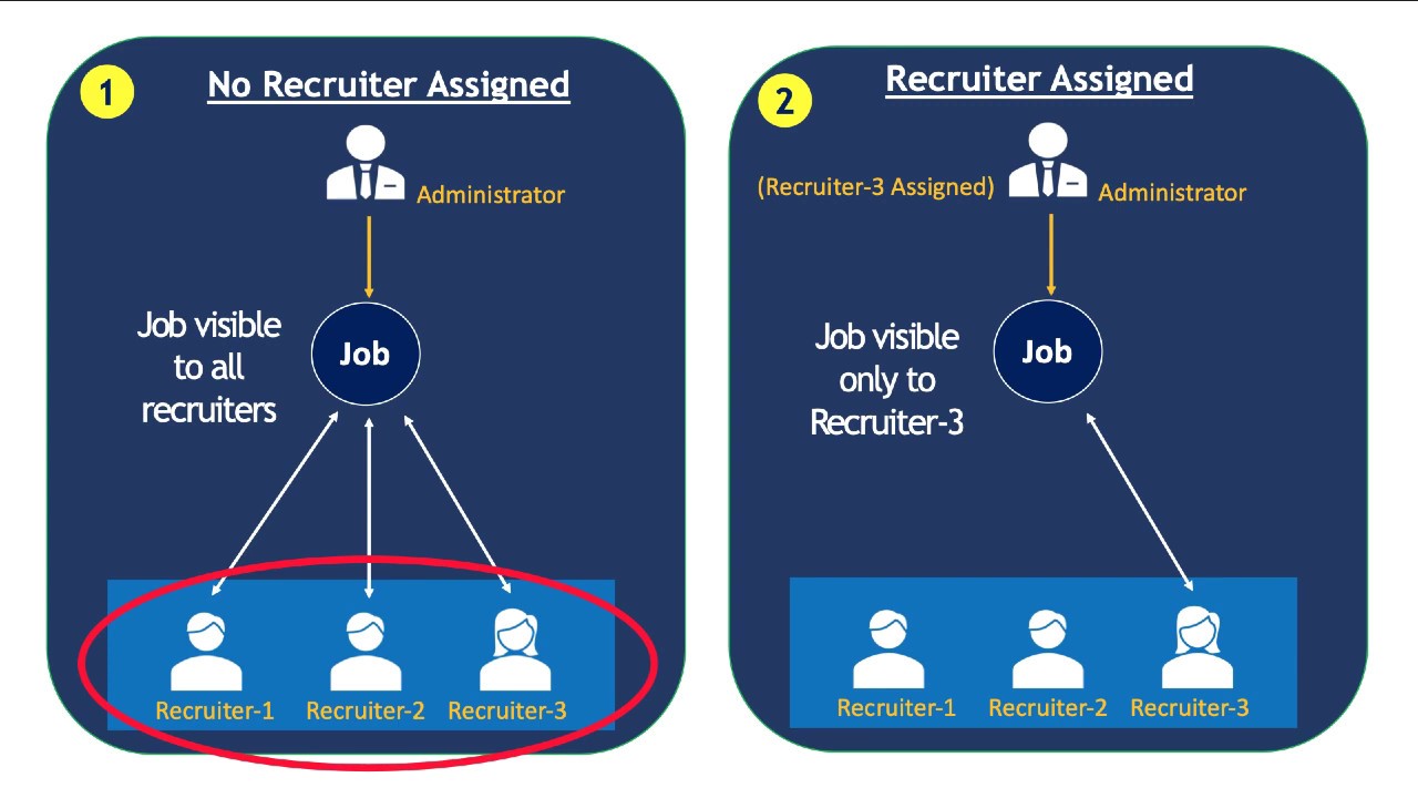 assign job definition