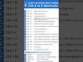 Ctrl A–Z Shortcuts Every Student Must Know