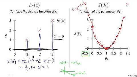 Linear Regression With One Variable - Cost Function Intuition