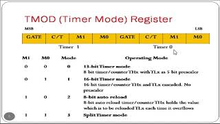 Unit 5 : 8051 Timer Programming Part 1