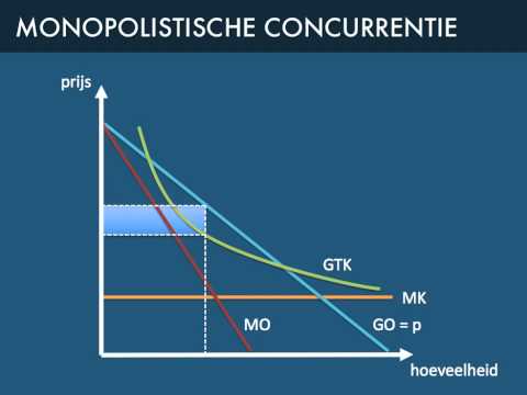 Video: Hoe bereken je monopolistische concurrentiewinst?