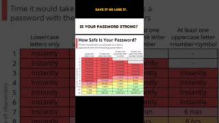 Is your password strong enough Find out how safe your passwords really are! 🔐#PasswordSecurity