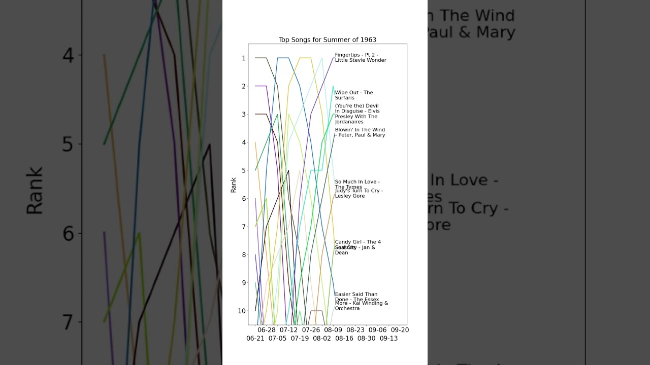 Top Songs for Summer of 1963
