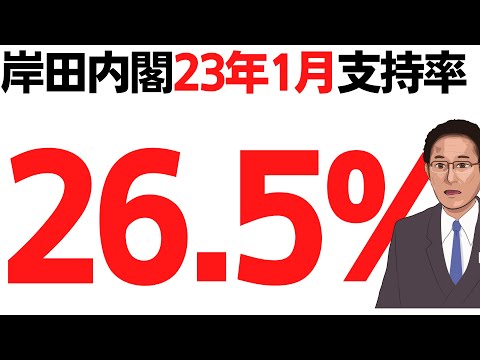 岸田内閣支持率26.5%！23年1月・時事通信の調査では最低！下げ止まらない支持率！一方立憲民主も支持率5.5%→2.5%と半分以上減の壊滅的打撃