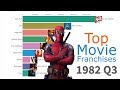 (UPDATED!) All-Time Top Movie Franchises 1979 - 2019