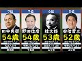 【内閣総理大臣】就任最年少ランキングTOP30
