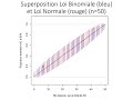 Intervalle de confiance  95 dune proportion  comparaison loi normale et loi binomiale