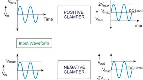 clamper circuit with waveform || Analog electronics || Btech