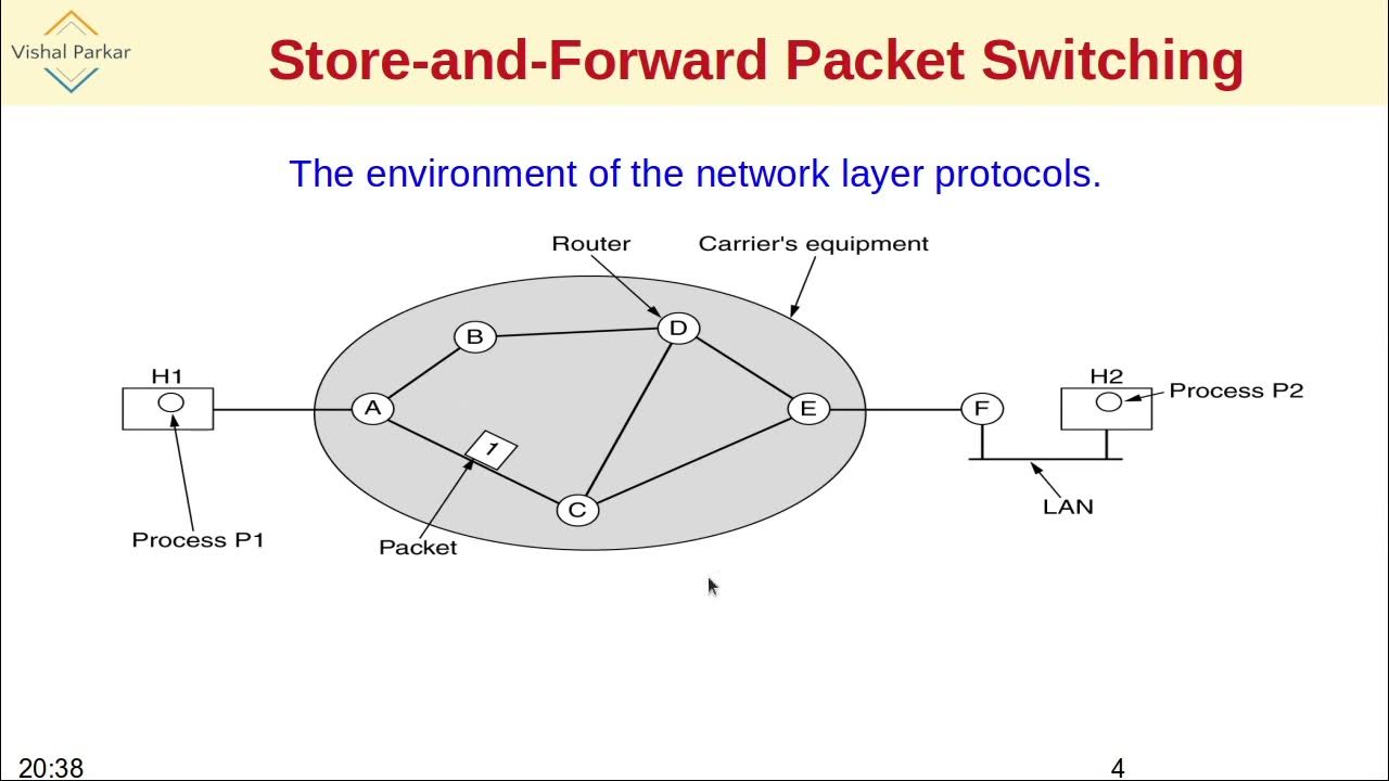 Network Layer Design Issues Connectionless & ConnectionOriented