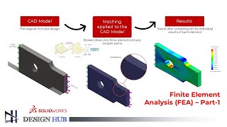 Introduction of Finite Element Method (FEM) for Beginners | Solidworks Simulation |