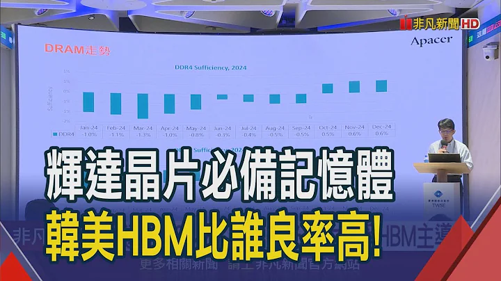 輝達H200少不了它 美光.海力士爭HBM主導權  AI催動記憶體再進化 台廠DDR5概念股啖商機｜非凡財經新聞｜20240305 - 天天要聞