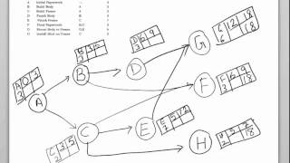 Solving CPM Problem