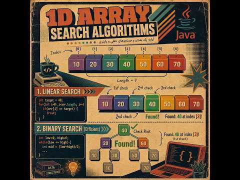 Implementation of the Linear Search Algorithm on a One-Dimensional Array in Java